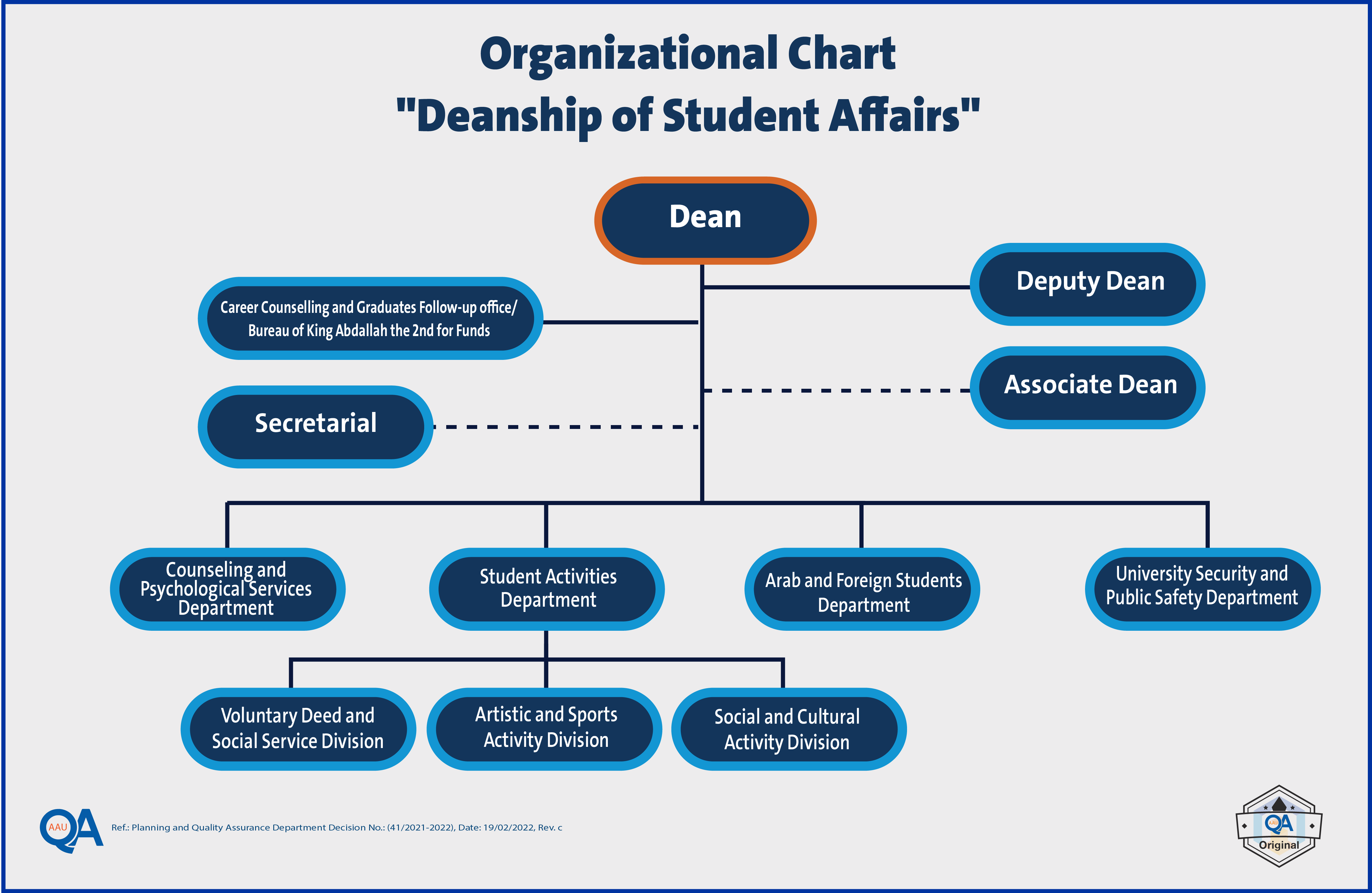 Organizational Chart Amman Arab University